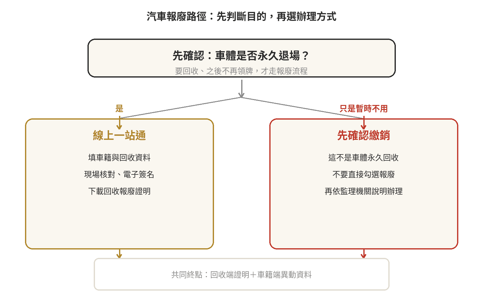 汽車報廢路徑判斷順序：先確認永久回收，再選環境部一站通線上流程或自行備妥文件到監理窗口