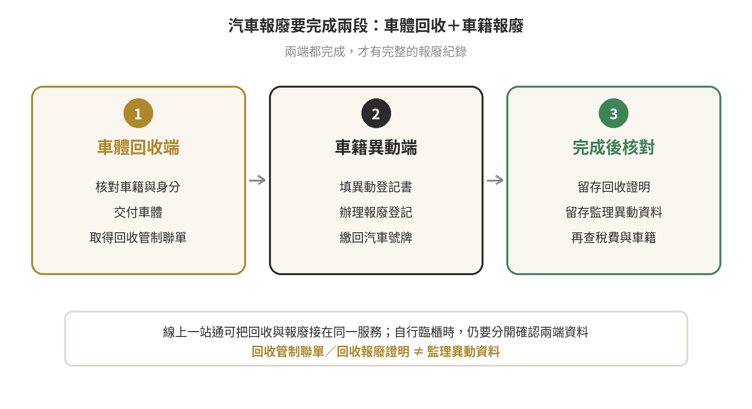 汽車報廢兩段流程：先完成車體回收並取得聯單，再完成公路監理機關的車籍報廢與號牌繳回