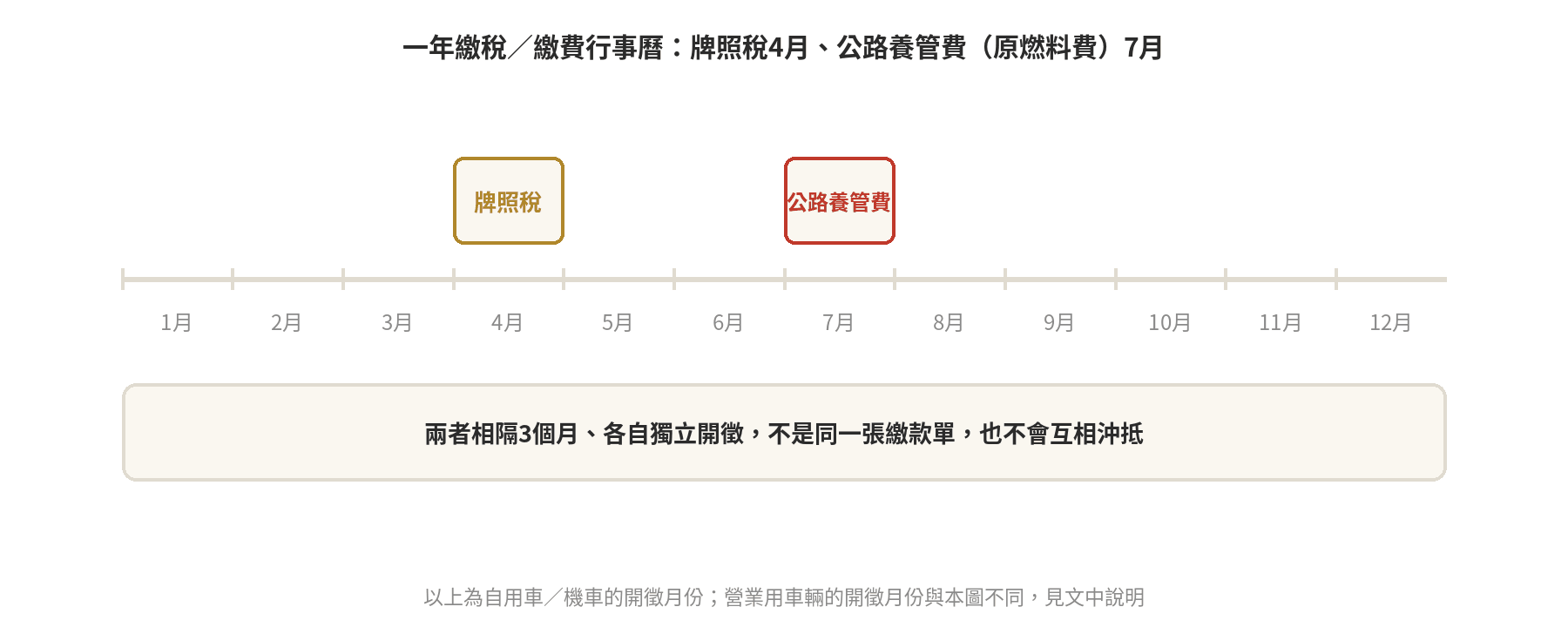 2026 年牌照稅 4 月與公路使用養護安全管理費 7 月分開開徵的年度繳費行事曆