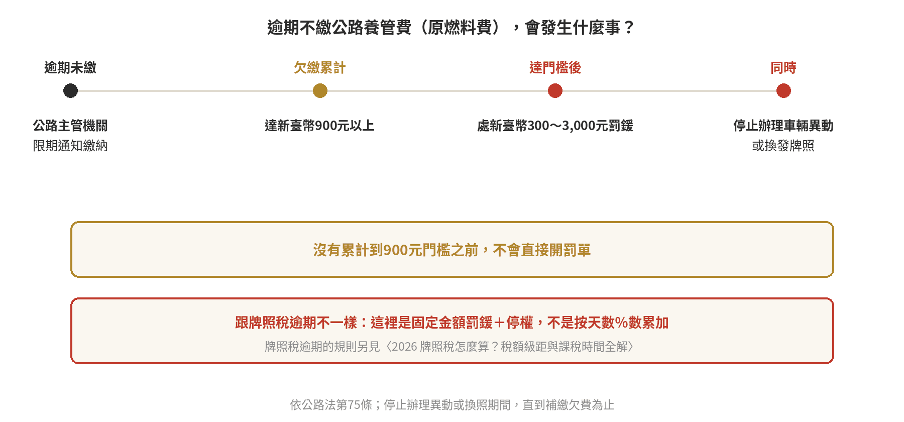 汽車燃料使用費怎麼算?級距、開徵時間與計費方式 逾期不繳公路養管費:公路主管機關限期通知,欠繳累計達900元以上,處300至3,000元罰鍰並停止辦理車輛異動或換發牌照