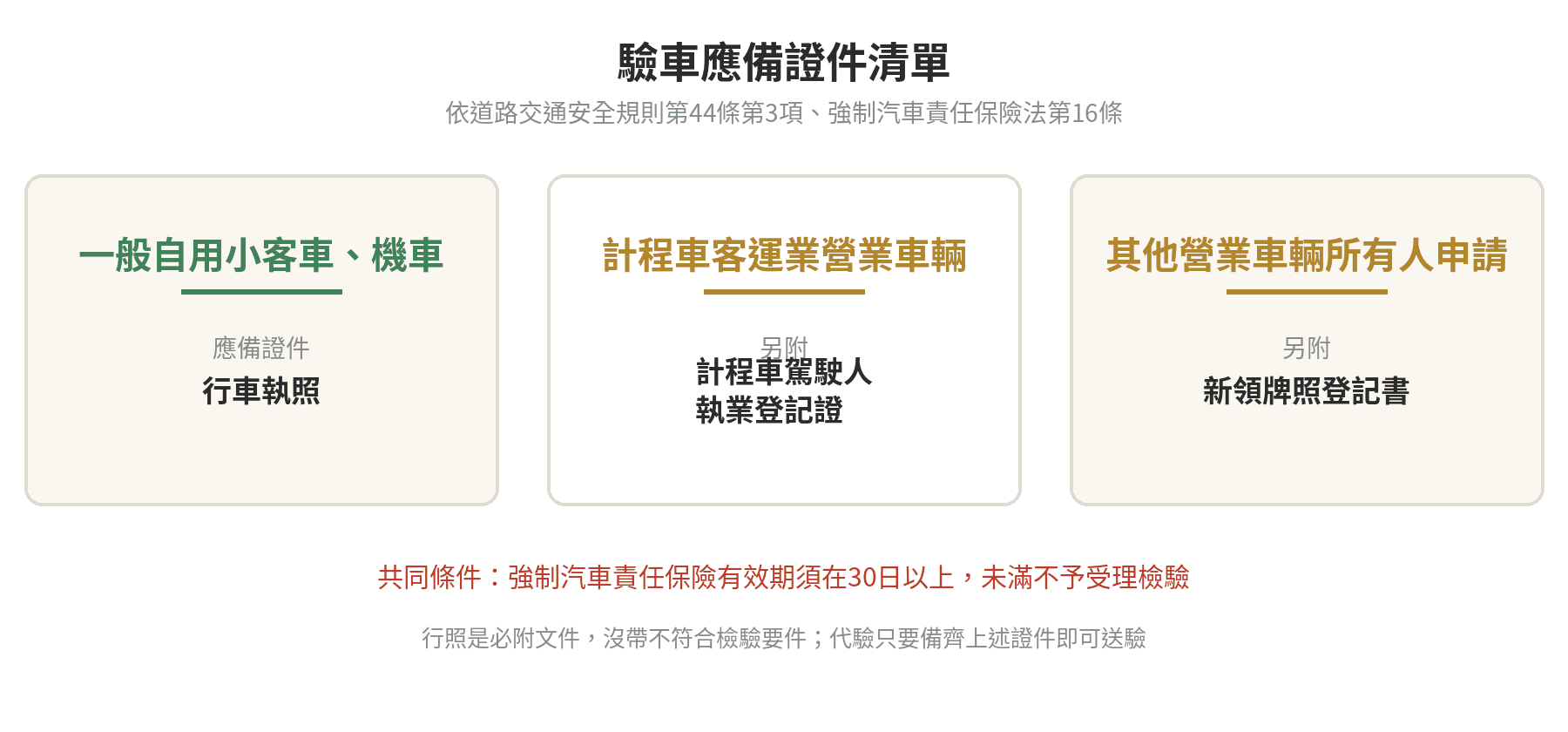 驗車應備證件清單：一般自用小客車、機車應備行車執照；計程車客運業營業車輛另附計程車駕駛人執業登記證；其他營業車輛所有人申請另附新領牌照登記書；共同條件是強制汽車責任保險有效期須在30日以上