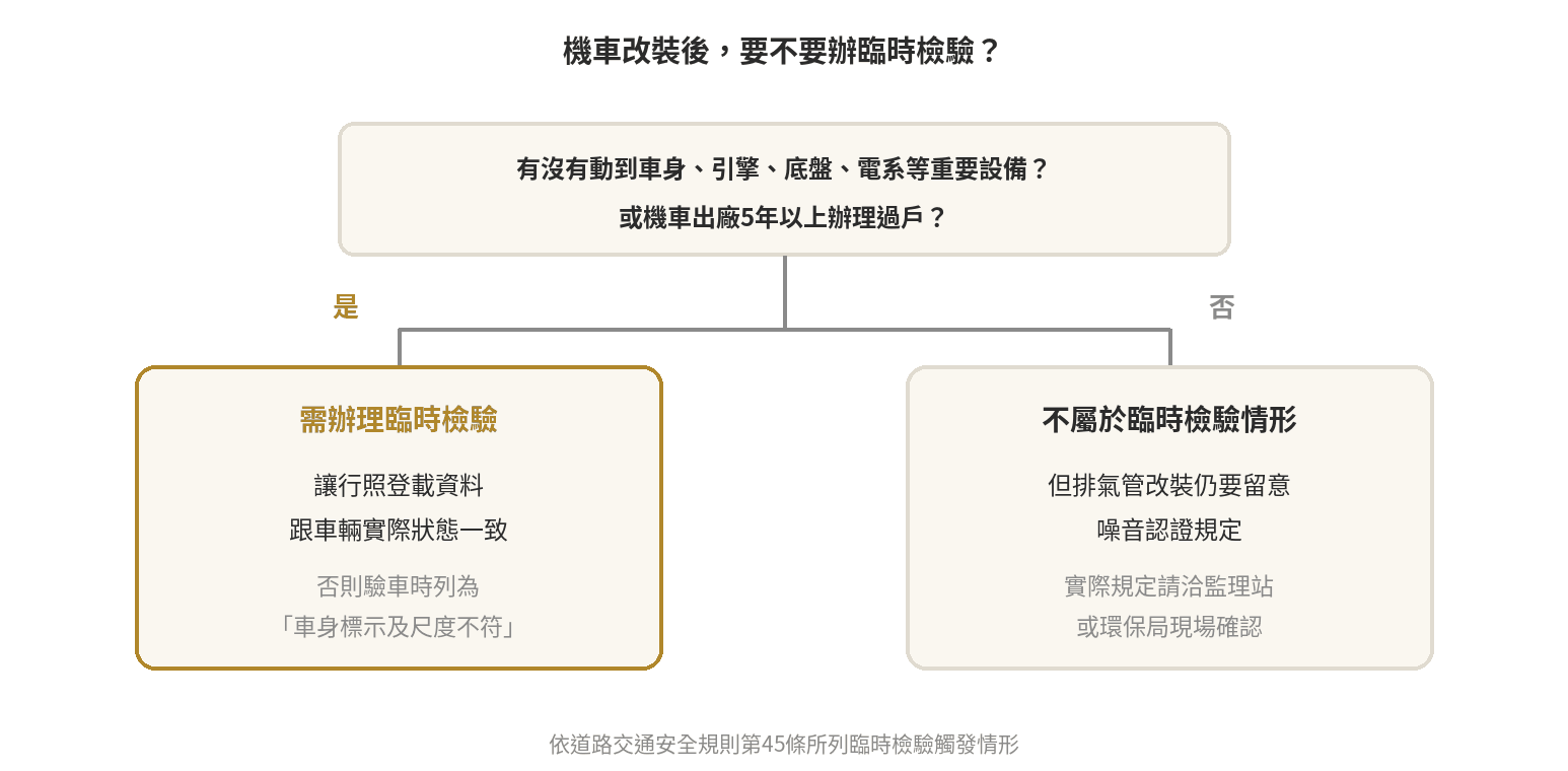 機車改裝後是否需要辦理臨時檢驗的判斷流程：有沒有動到車身、引擎、底盤、電系等重要設備，或機車出廠5年以上辦理過戶，是則需辦理臨時檢驗，否則不屬於臨時檢驗情形但排氣管改裝仍要留意噪音認證規定，依道路交通安全規則第45條