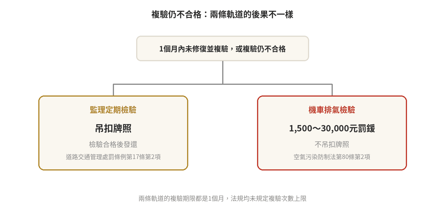 監理定檢與機車排氣檢驗不合格後的複驗流程對比：監理定檢1個月內修復並複驗，逾期或複驗仍不合格吊扣牌照；機車排氣檢驗1個月內修復並複驗，逾期或複驗仍不合格則處1,500至30,000元罰鍰，不是吊扣，兩者都沒有複驗次數上限