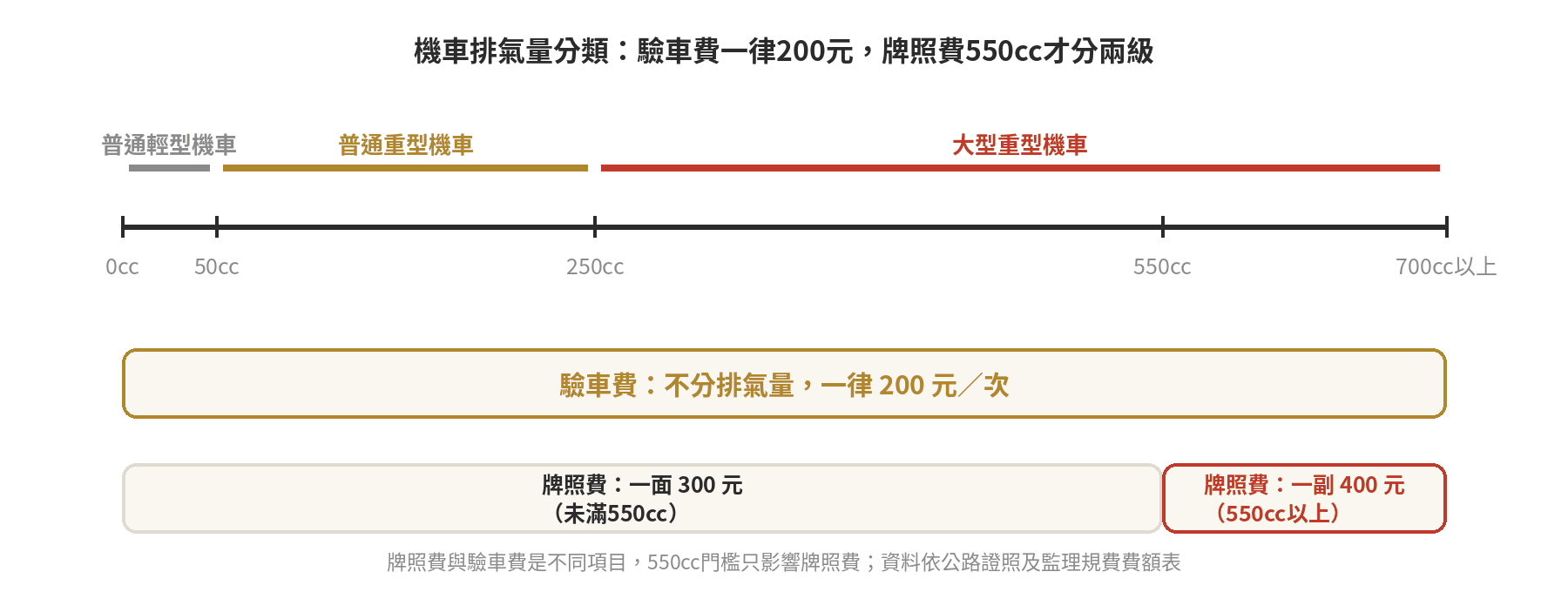 機車依排氣量分類：普通輕型50cc以下、普通重型51至250cc、大型重型逾250cc，驗車費不分排氣量一律200元；牌照費則在550cc以上分兩級，未滿550cc一面300元、550cc以上一副400元