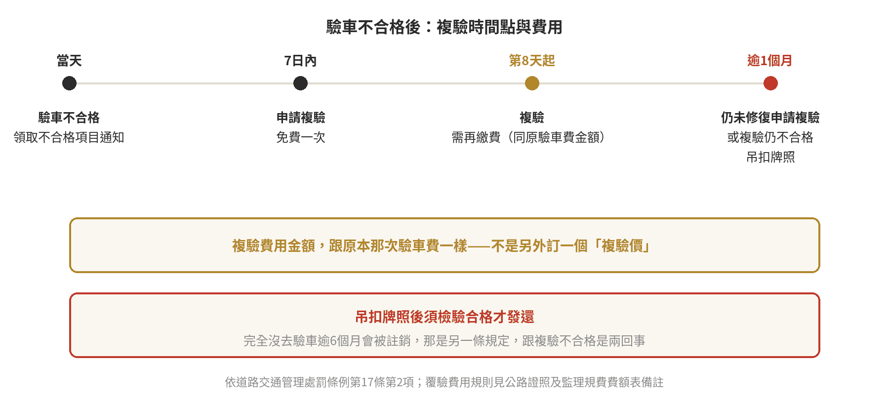 驗車不合格後：當天領取不合格項目通知，7日內申請複驗免費一次，第8天起複驗需再繳費且金額與原驗車費相同，逾1個月仍未修復申請複驗或複驗仍不合格則吊扣牌照
