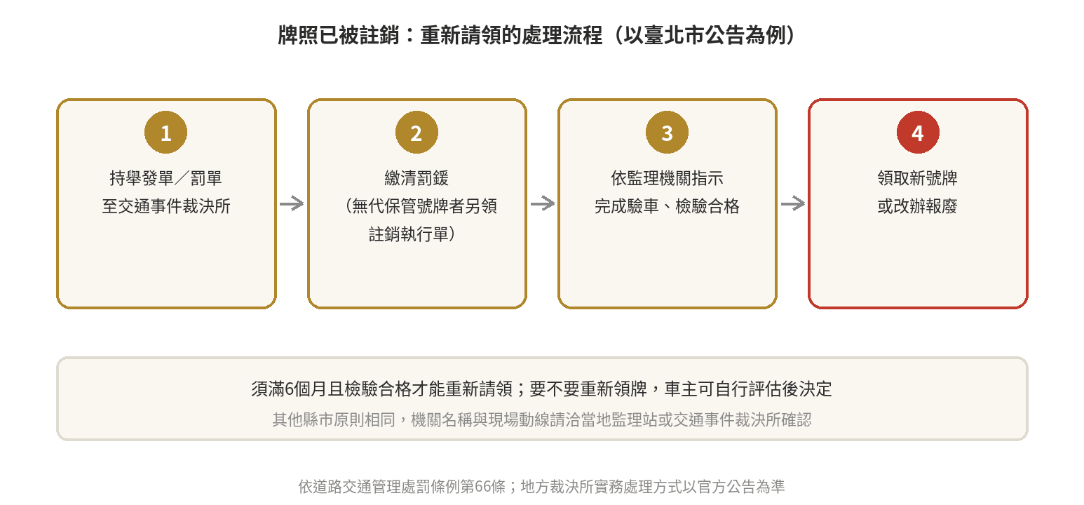 牌照已被註銷後的重新請領流程：持舉發單或罰單至交通事件裁決所，繳清罰鍰（無代保管號牌者另領註銷執行單），依監理機關指示完成驗車並檢驗合格，領取新號牌或改辦報廢；須滿6個月且檢驗合格才能重新請領