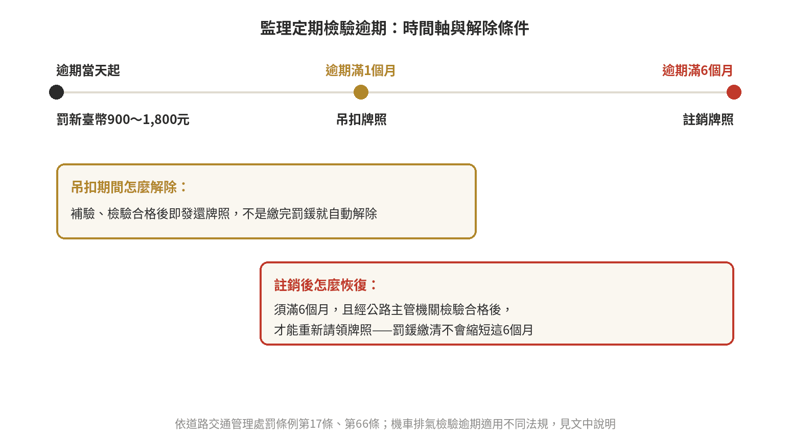 監理定期檢驗逾期時間軸：逾期當天起罰新臺幣900至1,800元，逾期滿1個月吊扣牌照（補驗檢驗合格後發還），逾期滿6個月註銷牌照（須滿6個月且檢驗合格才能重新請領，罰鍰繳清不會縮短這6個月）