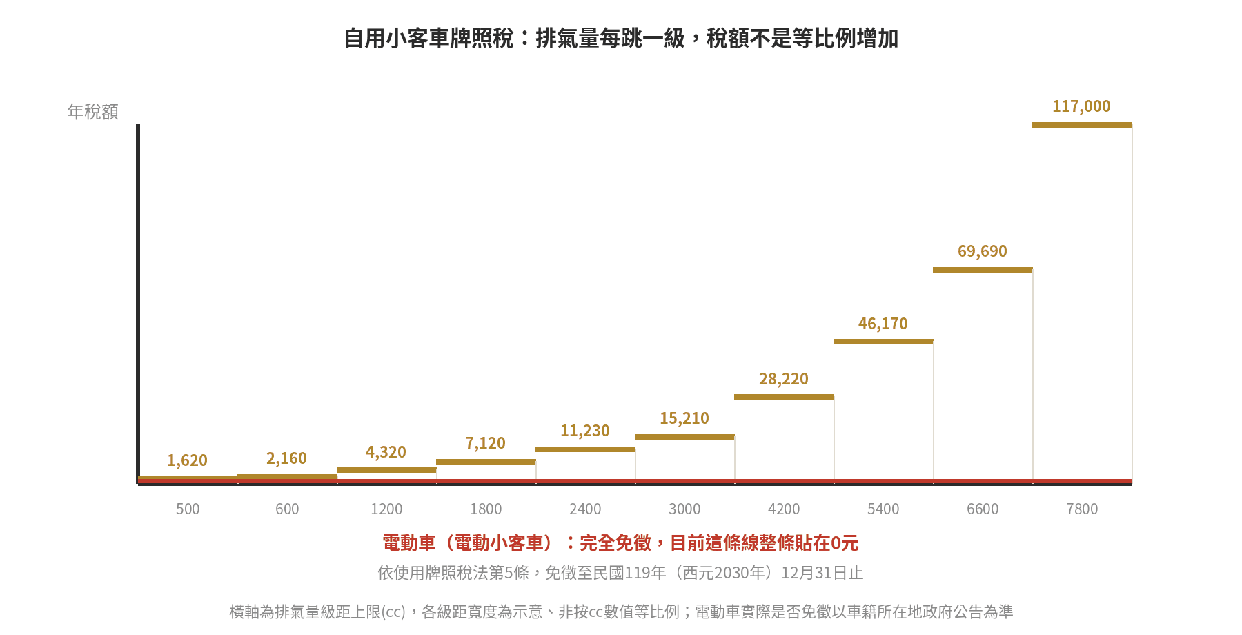 牌照稅怎麼算?稅額級距與課稅時間全解 自用小客車牌照稅階梯圖:500cc以下1,620元起,每跳一級距稅額增加,3,001-4,200cc跳增至28,220元幅度特別大,7,801cc以上最高151,200元;電動車目前整條線貼在0元,免徵至民國119年12月31日