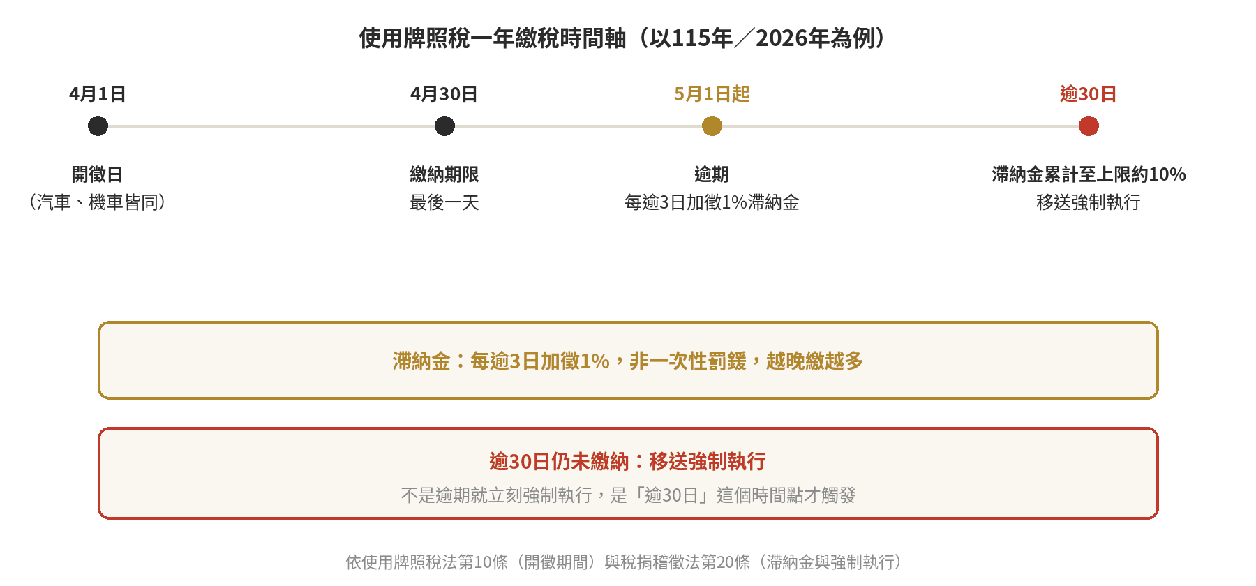 2026 年使用牌照稅從 4 月 1 日開徵、4 月 30 日到期，到逾期後滯納金與強制執行的時間軸
