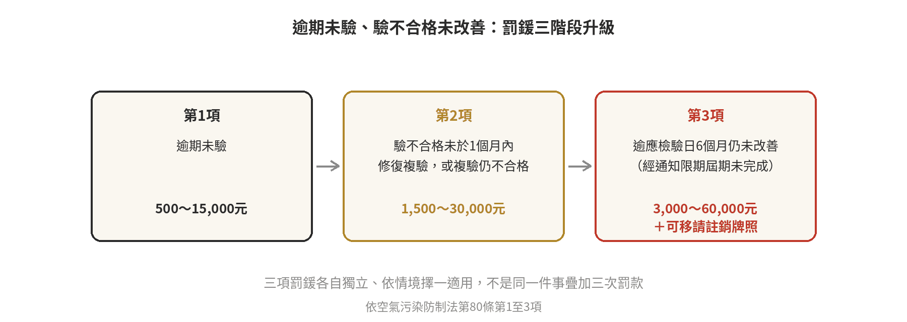 機車排氣檢驗怎麼做?週期、流程與收費 機車排氣定檢罰則三階段:逾期未實施定期檢驗處500元以上15000元以下罰鍰,檢驗不合格未於1個月內修復並複驗或複驗仍不合格處1500元以上30000元以下罰鍰,逾應檢驗日起6個月仍未改善經通知限期屆期未完成處3000元以上60000元以下罰鍰且可移請公路監理機關註銷牌照