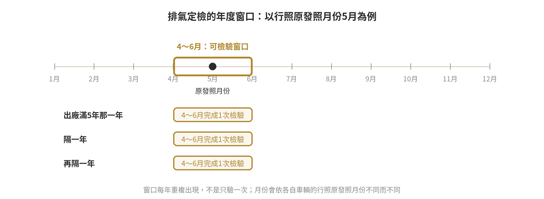 機車排氣檢驗怎麼做?週期、流程與收費 機車排氣定檢週期示意:以行照原發照月份5月為例,出廠滿5年後每一年都在4月到6月這段前後1個月的期間內完成檢驗,年復一年重複同樣的窗口