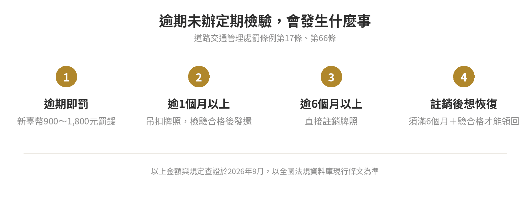 逾期未辦定期檢驗：逾期即罰新臺幣900至1800元罰鍰，逾1個月以上吊扣牌照、檢驗合格後發還，逾6個月以上直接註銷牌照，註銷後須滿6個月且檢驗合格才能重新請領
