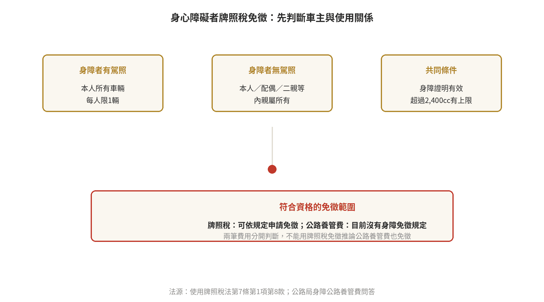身心障礙者牌照稅免徵資格判斷：有駕照、無駕照與共同條件，並區分牌照稅免徵和公路養管費沒有身障免徵規定