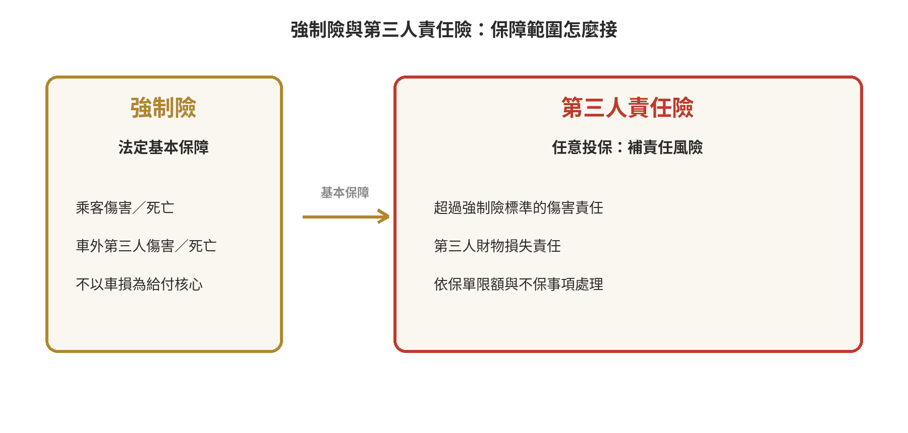 強制險是什麼?和第三人責任險差在哪一次看懂 強制險與第三人責任險的保障範圍由人身基本保障延伸到超額傷害與財物損失