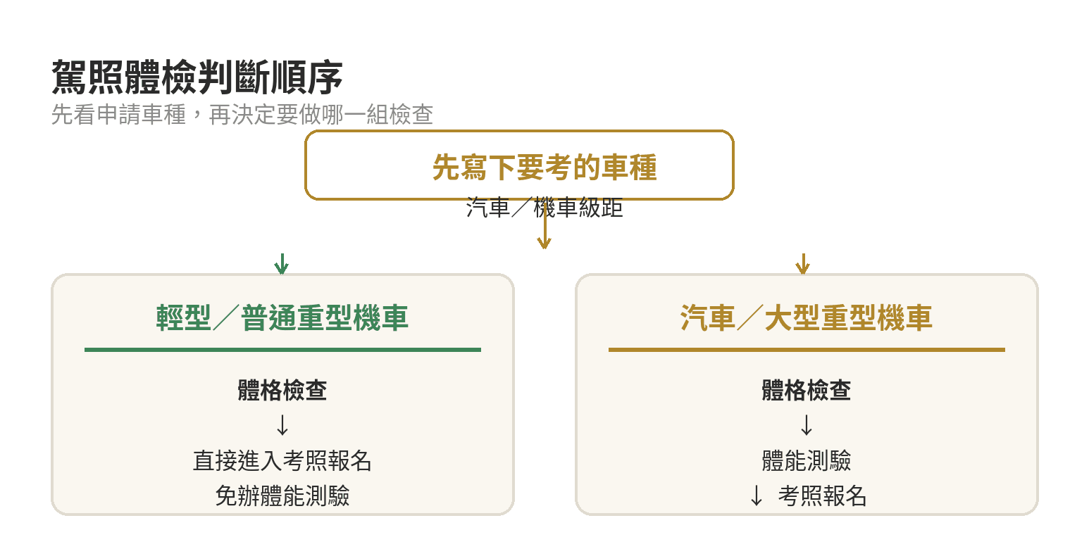 駕照體格檢查怎麼做?檢查項目、費用與有效期限 駕照體格檢查判斷圖:先依申請車種分流,輕型、普通重型機車明文免辦體能測驗,汽車及大型重型機車不在該豁免範圍,最後取得合格的汽車駕駛執照申請書