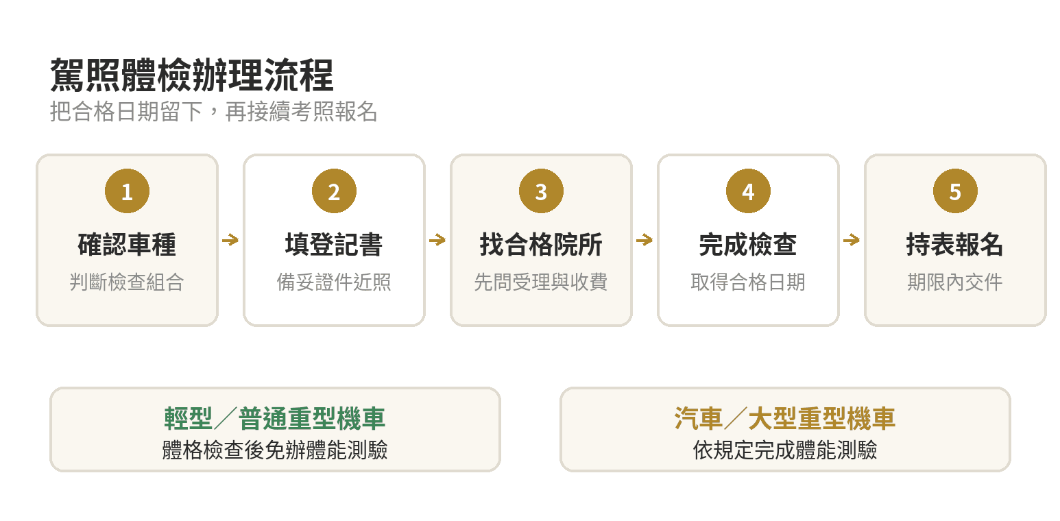 駕照體格檢查怎麼做?檢查項目、費用與有效期限 駕照體格檢查辦理流程:確認申請車種、填寫汽車駕駛執照申請書、前往合格院所、完成必要檢查,再持合格結果報名考照