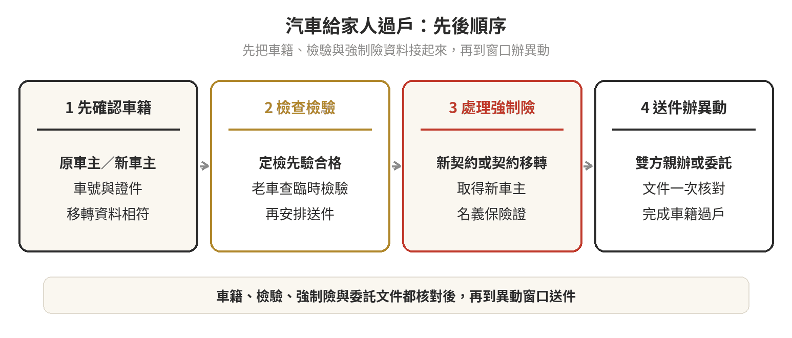 汽車給家人過戶前從車籍、檢驗、保險到監理窗口的判斷順序