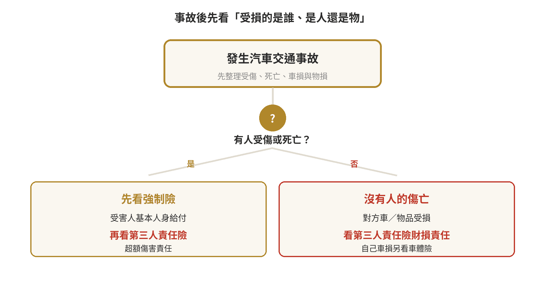 強制險是什麼?和第三人責任險差在哪一次看懂 依事故受損對象判斷先看強制險、第三人責任險或其他車險的流程