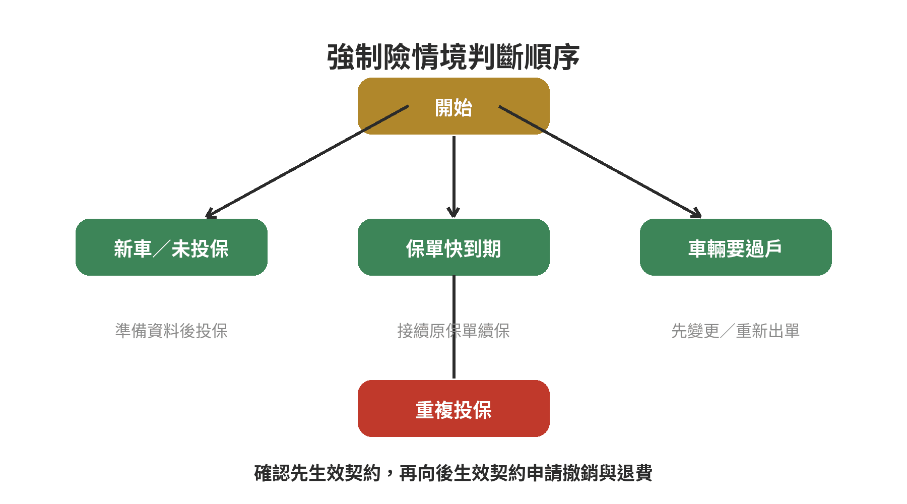 強制險情境判斷流程：新車新保、到期續保、過戶先變更、重複投保處理後生效契約