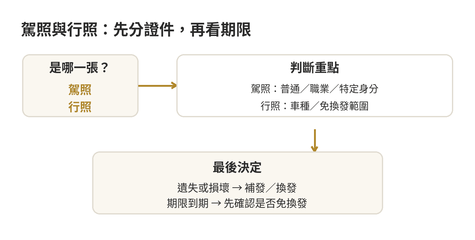 駕照與行照依證件種類、期限與遺失情況分流的判斷順序