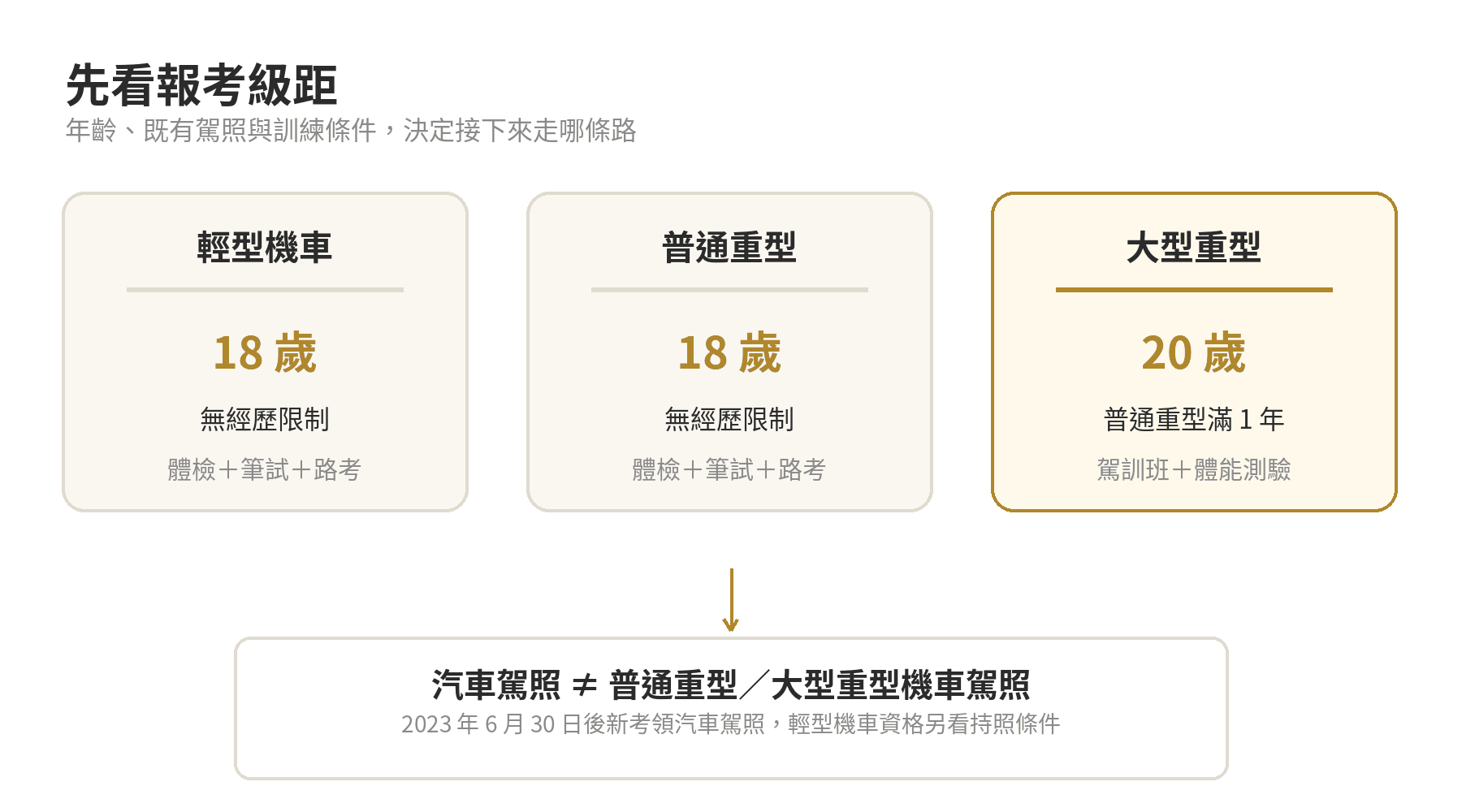 機車駕照怎麼考?報名到路考全流程 機車駕照級距判斷圖:輕型與普通重型從 18 歲共通起步,大型重型需要普通重型駕照經歷、駕訓班訓練與體能測驗