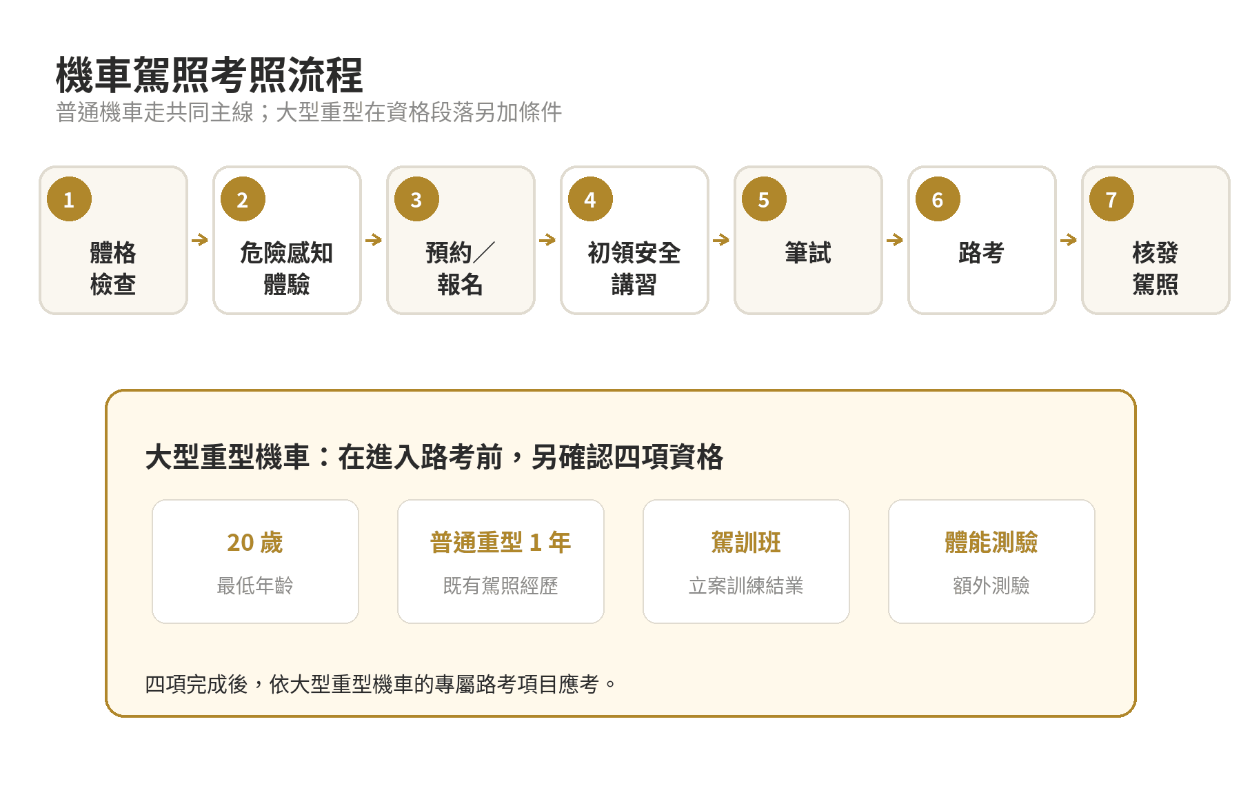 機車駕照怎麼考?報名到路考全流程 機車駕照考照流程:普通機車從體檢與危險感知體驗進入報名、講習、筆試、路考;大型重型機車先增加普通重型駕照年資與駕訓班訓練