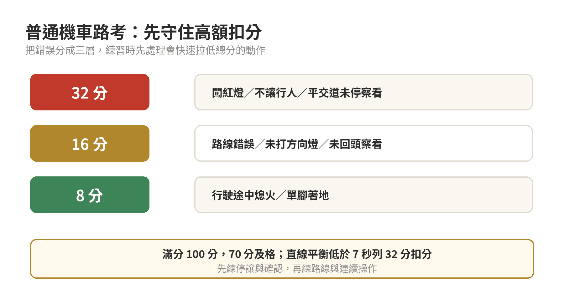 機車駕照怎麼考?報名到路考全流程 普通機車路考扣分重點圖:32 分級距包含闖紅燈與不讓行人,16 分級距包含路線與察看動作,8 分級距包含行駛途中熄火與單腳著地
