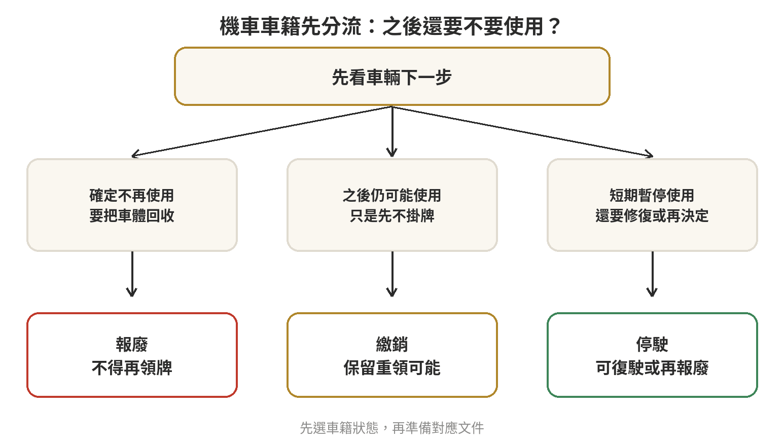 機車報廢流程:行照遺失、非本人、停駛怎麼辦 機車車籍判斷流程:先確認已辦或預定的車籍異動,報廢不得重新領牌,繳銷可依規定重新申領,停駛依規定復駛。