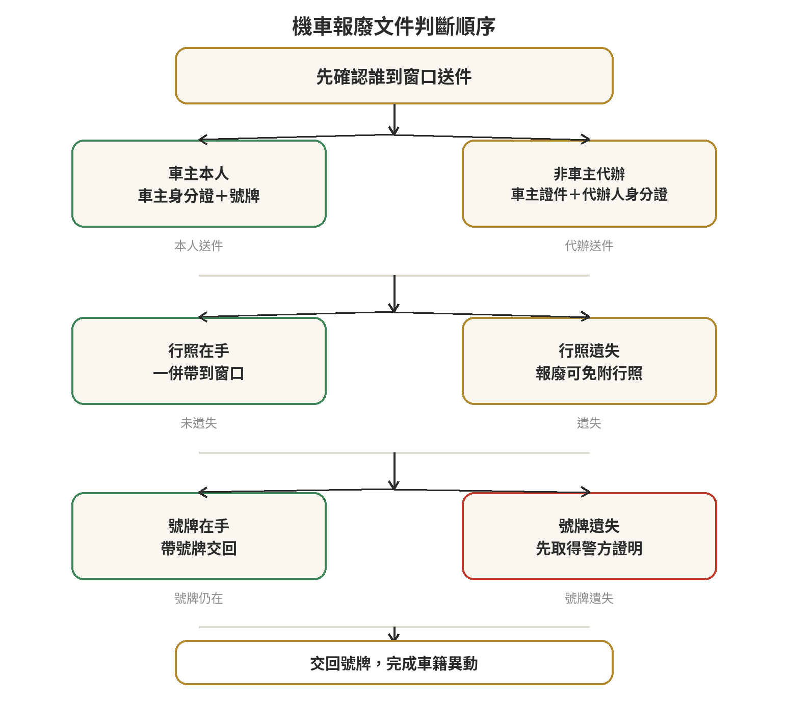 機車報廢流程:行照遺失、非本人、停駛怎麼辦 機車報廢文件判斷流程:行照遺失依公告免附,號牌遺失需警方證明,非車主代辦需備車主與代辦人身分證明。