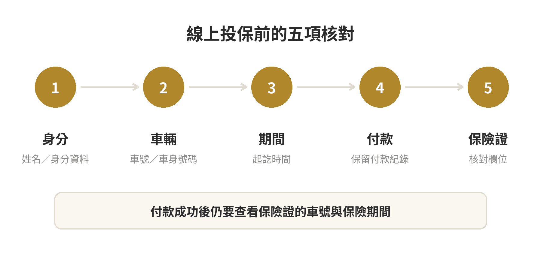 強制險線上投保前的資料核對順序：身分、車輛、期間、付款、保險證