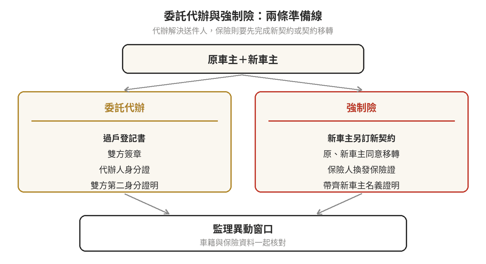 委託代辦與強制險契約移轉在汽車過戶流程中的文件分支
