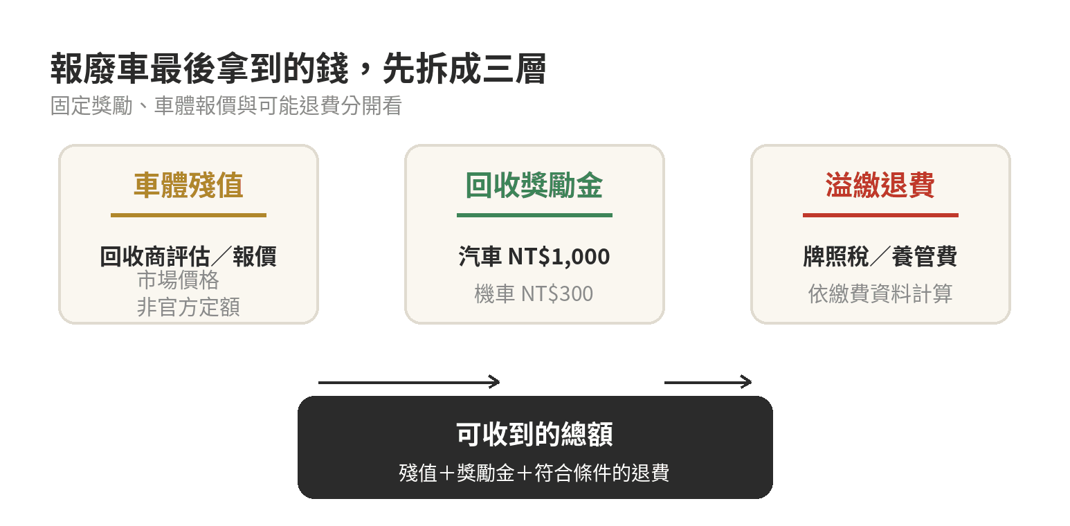 報廢車可收到的金額組成：車體殘值、環境部回收獎勵金，以及符合條件的已繳稅費退還分開計算
