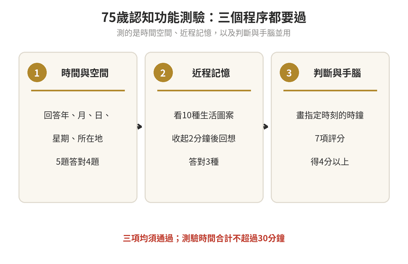 75歲認知功能測驗三程序：時間與空間、近程記憶、判斷與手腦並用，以及各程序通過門檻