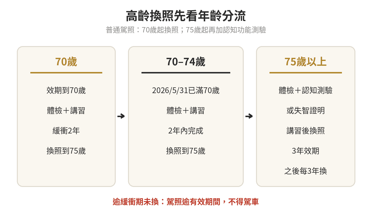 高齡換照年齡分流圖：70歲、70至74歲與75歲以上普通駕駛執照的檢查、講習、緩衝期及換發效期