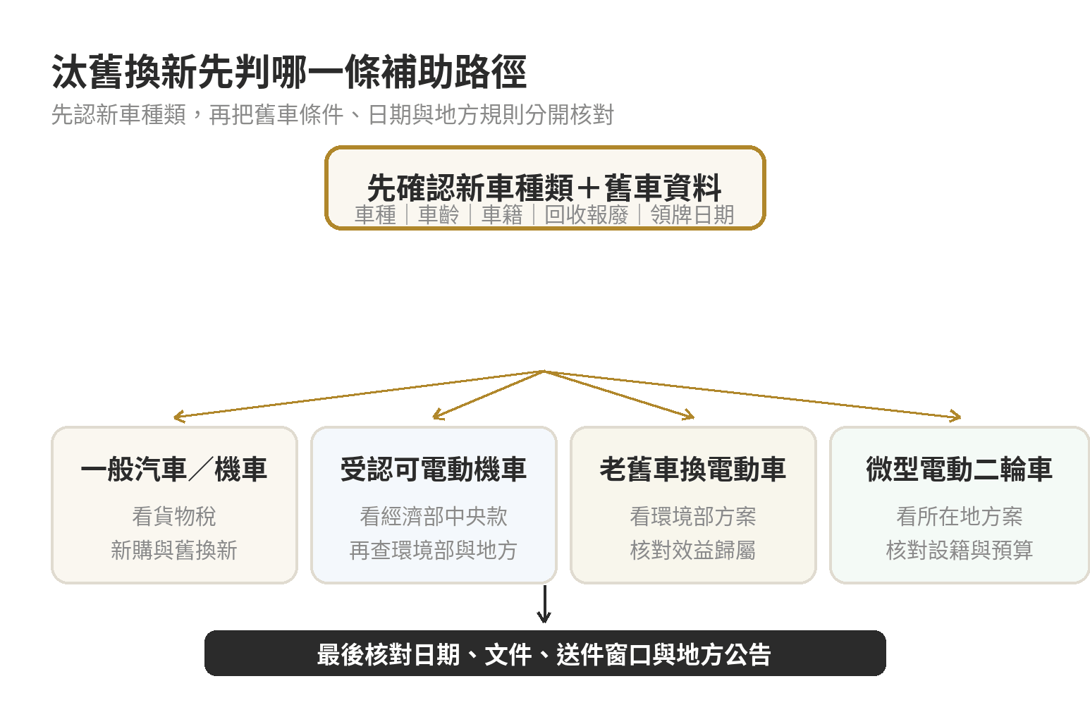 汽機車汰舊換新先判斷車種，再分流到貨物稅、電動機車中央補助、環境部補助或地方方案的判斷圖
