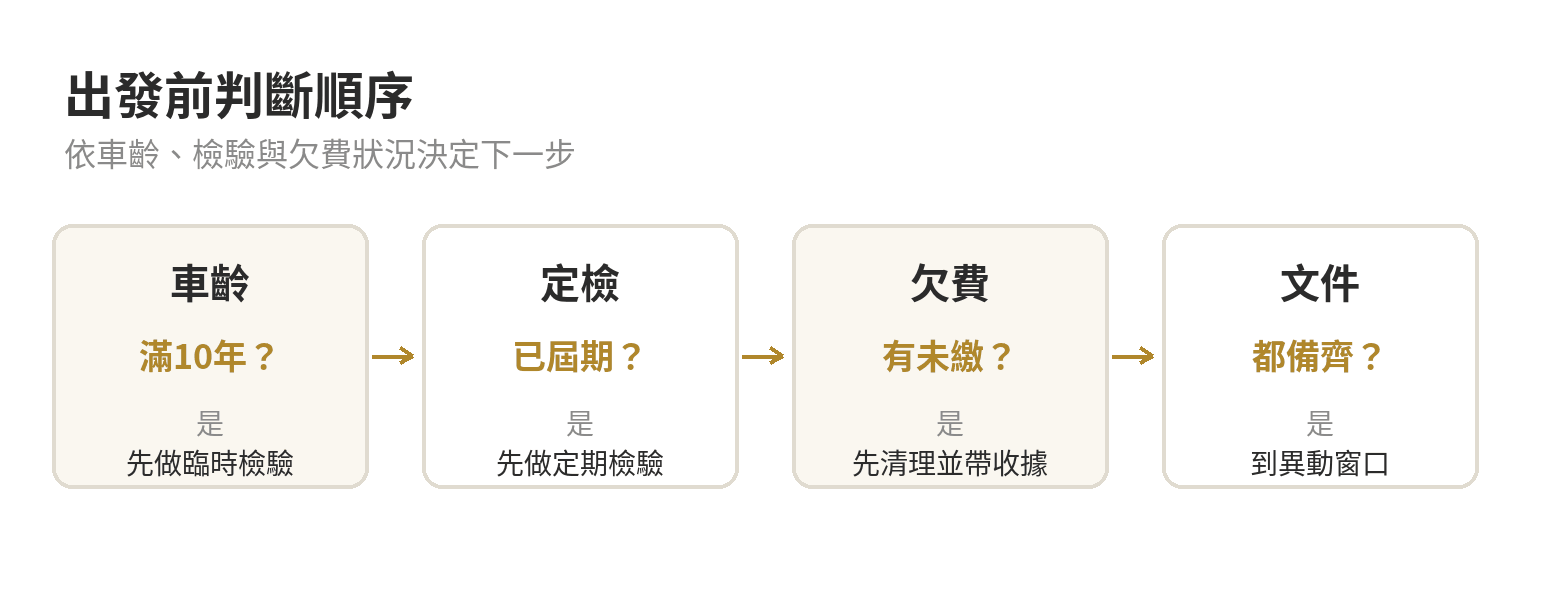汽車過戶流程:文件、順序與當天怎麼跑 汽車過戶出發前依車齡、定期檢驗與欠費狀況判斷先做哪一步