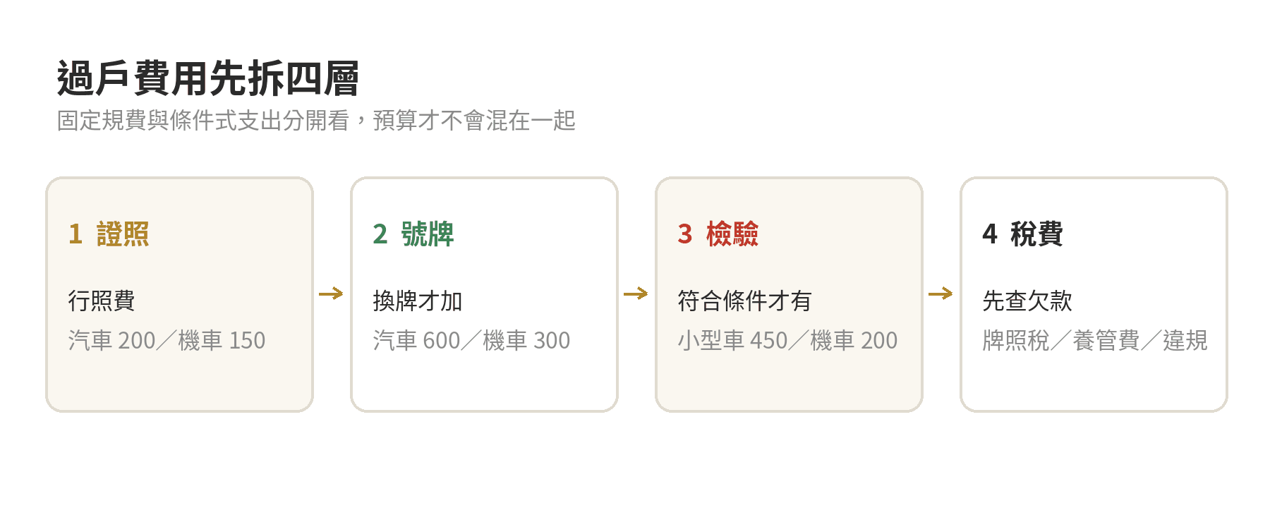 汽車與機車過戶費用分成行照、號牌、檢驗及稅費四層
