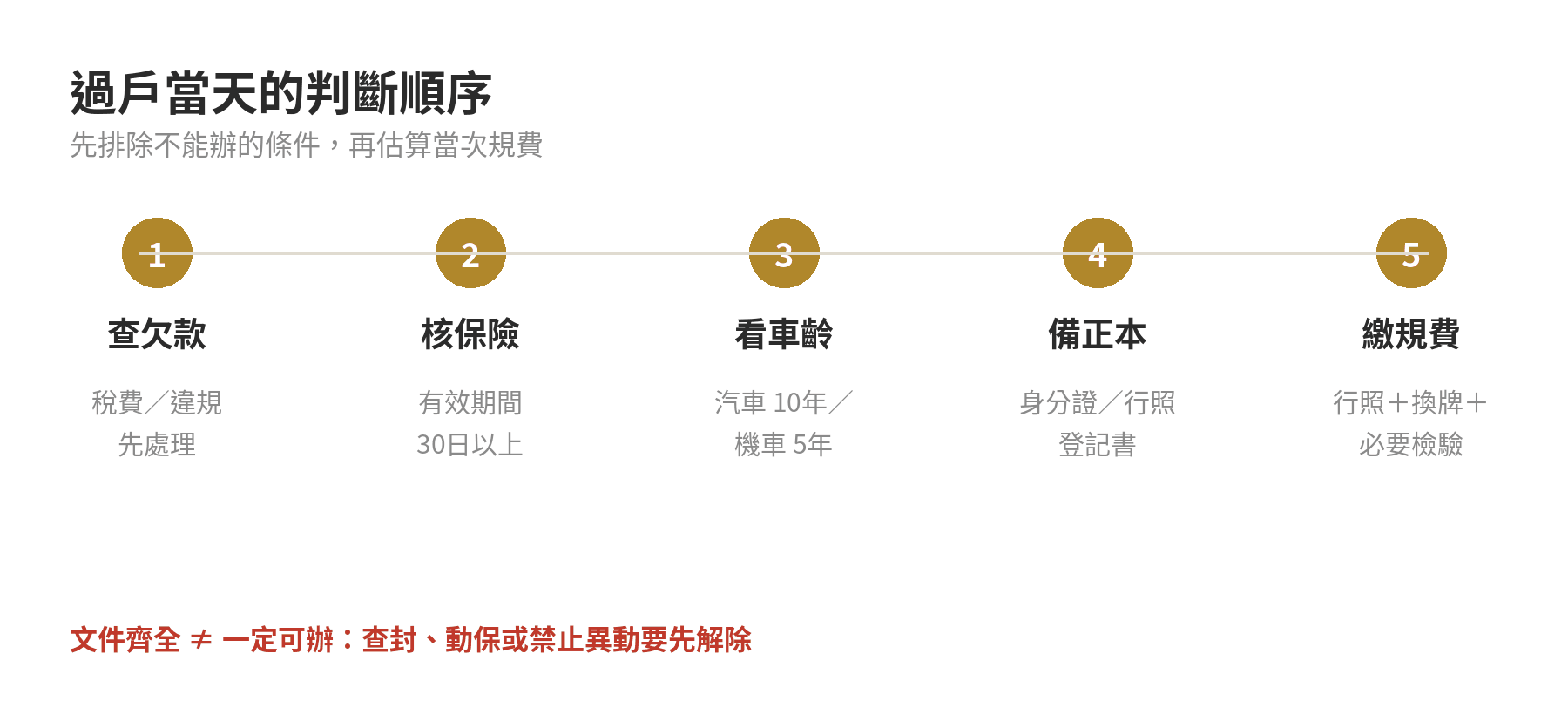 車輛過戶依查欠款、核對保險、判斷驗車、備妥文件、繳規費的順序