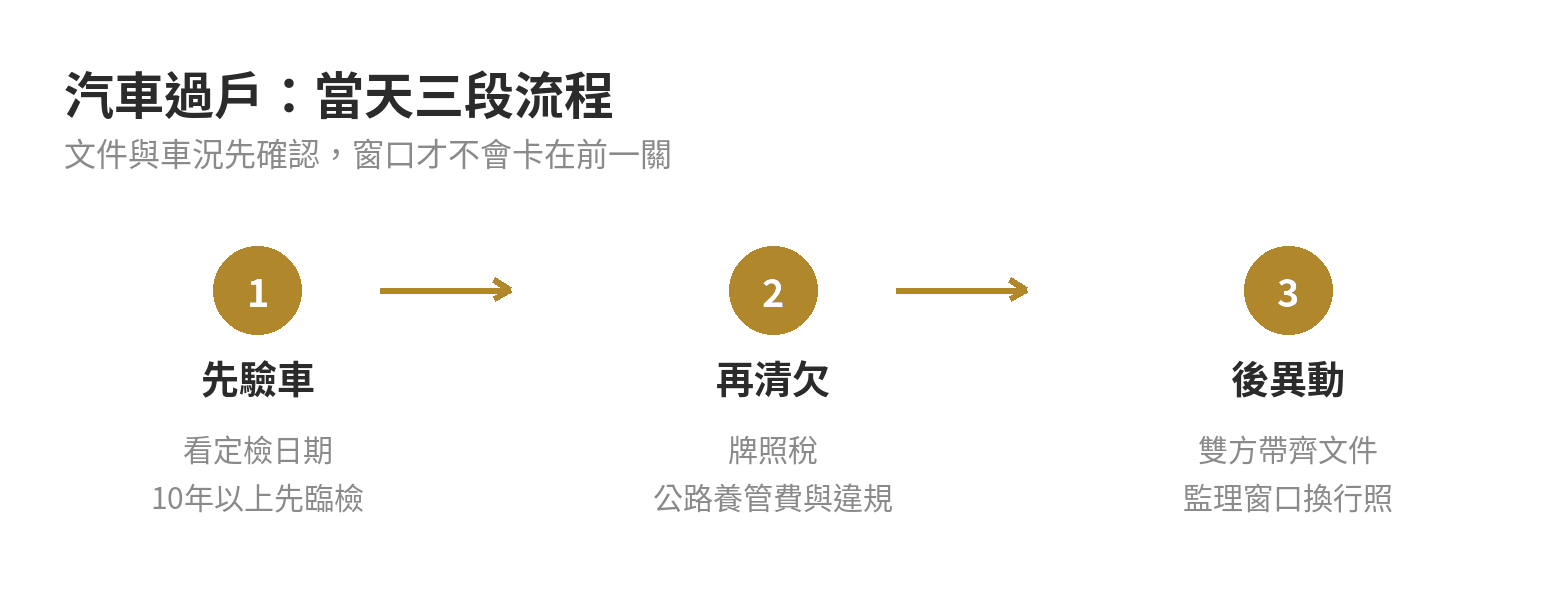汽車過戶流程:文件、順序與當天怎麼跑 汽車過戶從檢查車況、清理欠費到監理異動窗口的三段流程