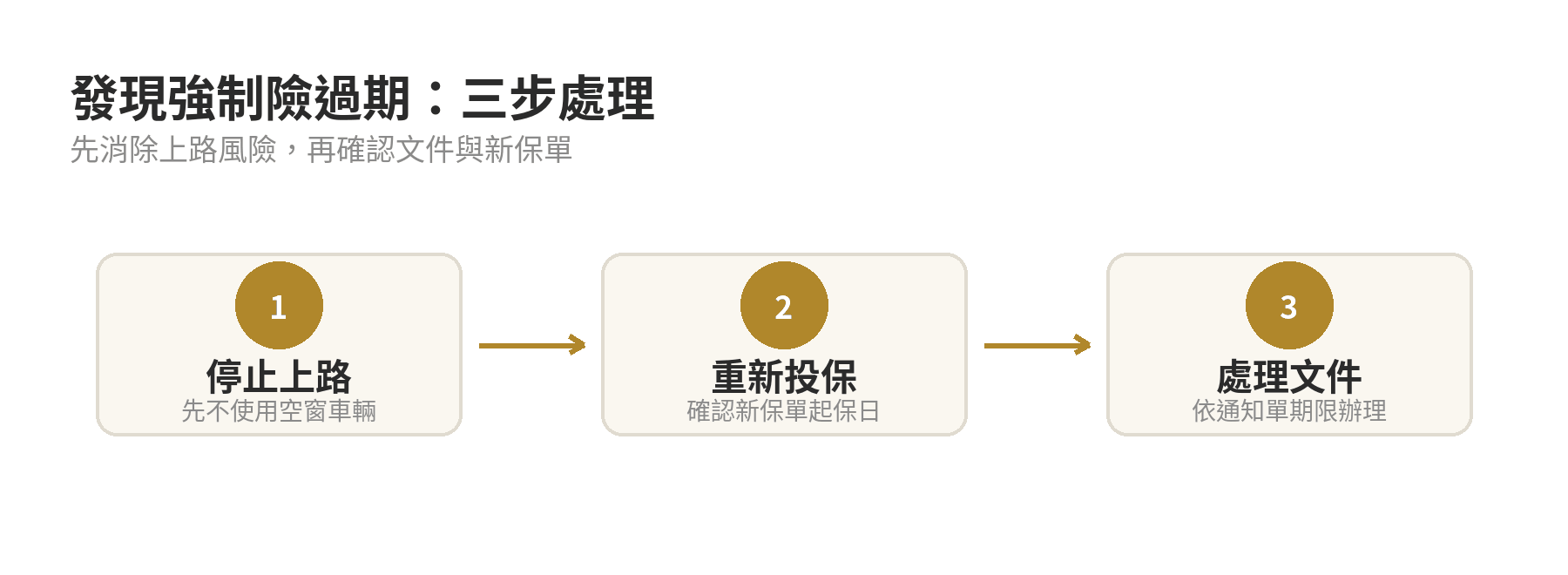 強制險過期後先停駛、重新投保、再依舉發文件處理的三步流程