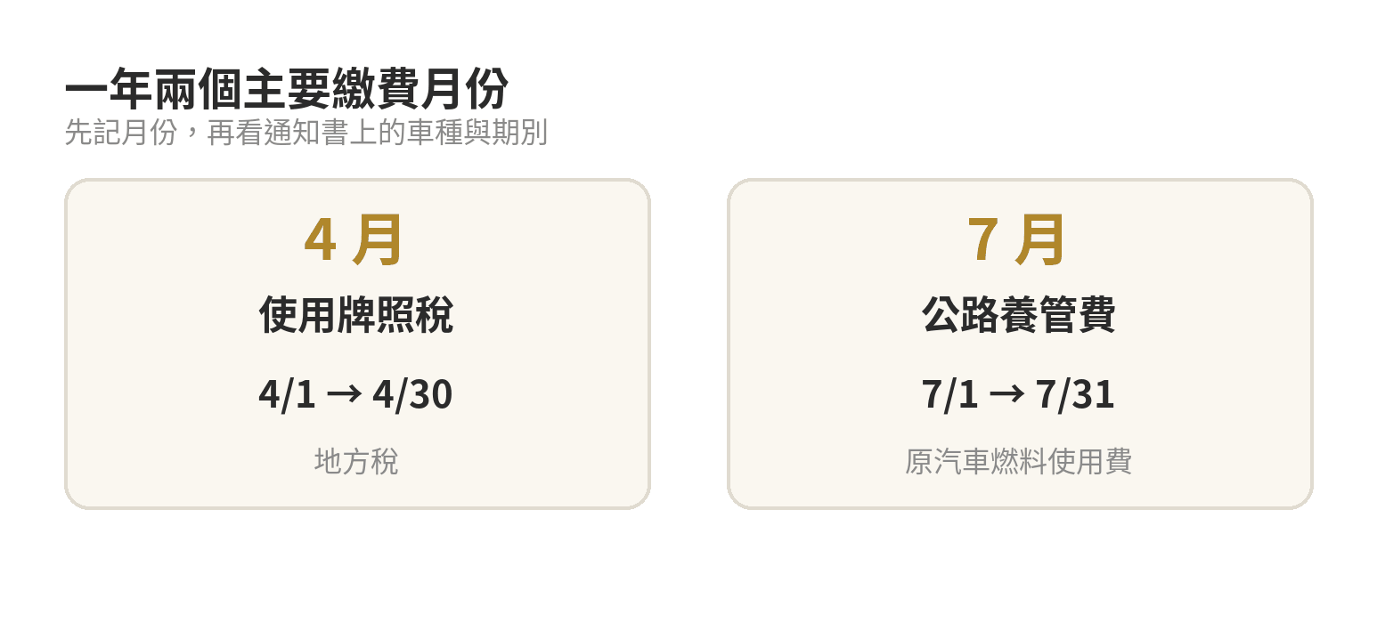 115年度車輛稅費行事曆：4月使用牌照稅、7月公路使用養護安全管理費