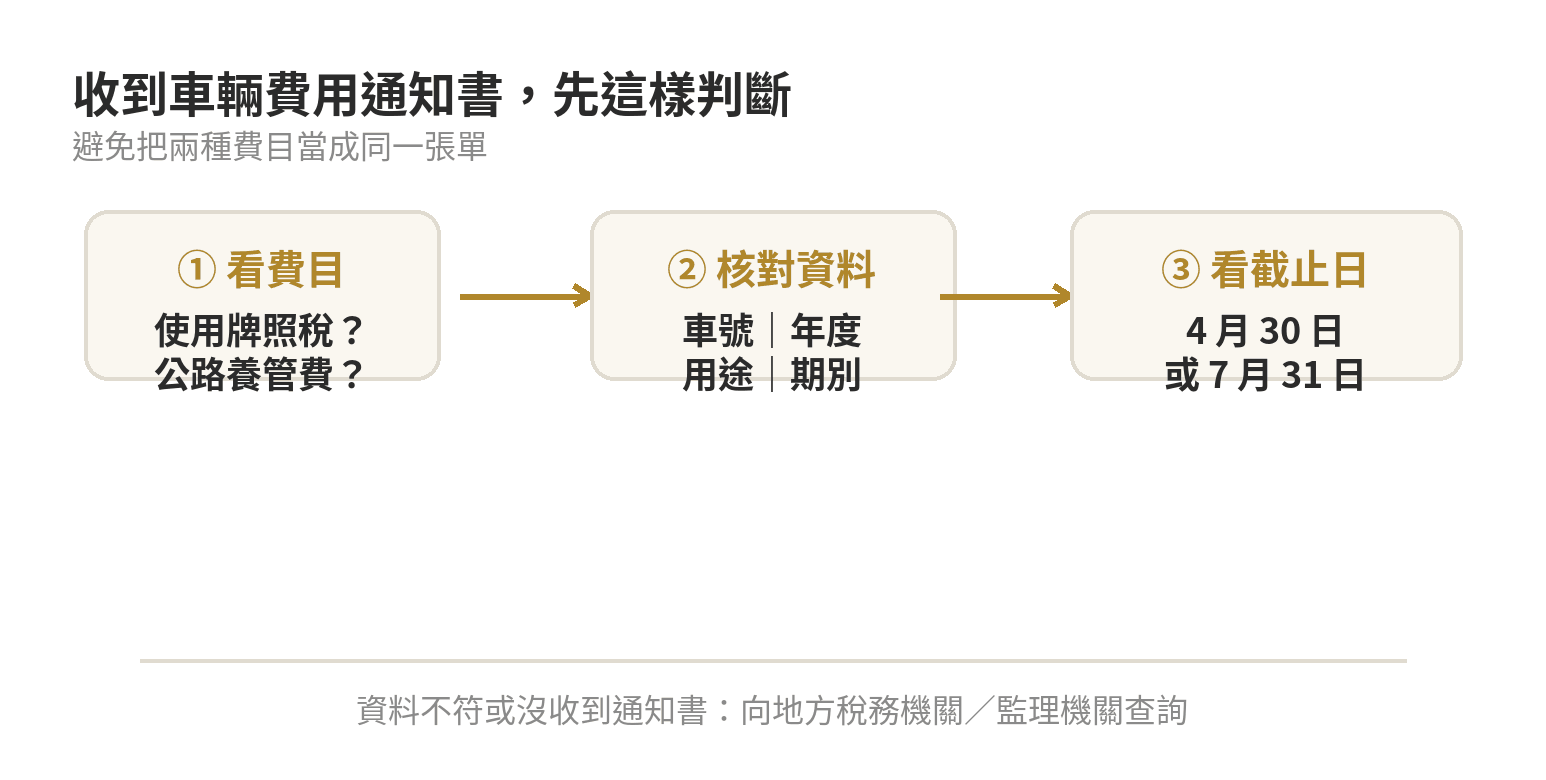 車輛稅費判斷流程：先分辨4月牌照稅與7月公路養管費，再核對車種與年度