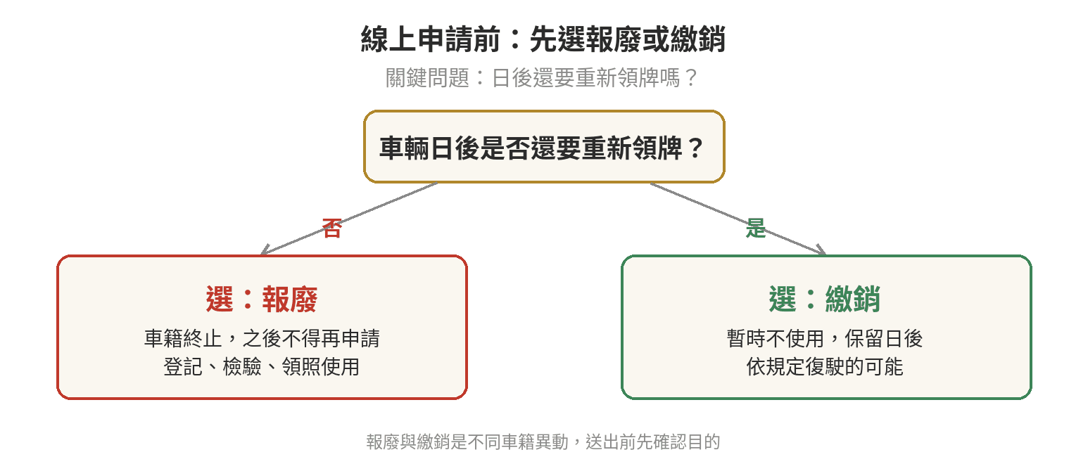 車主先依車輛日後是否重新領牌，分流到報廢或繳銷