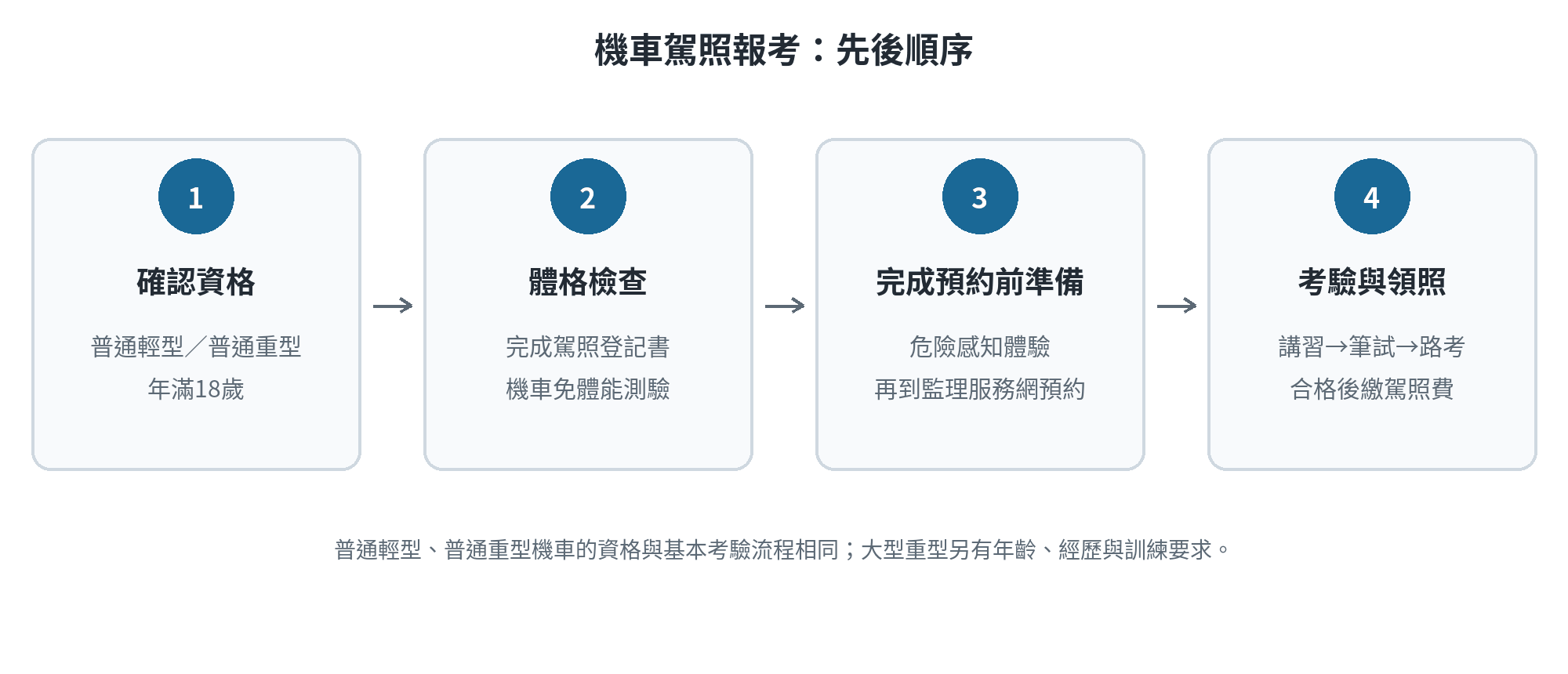 機車駕照從確認資格、體格檢查、預約到考驗領照的四階段流程