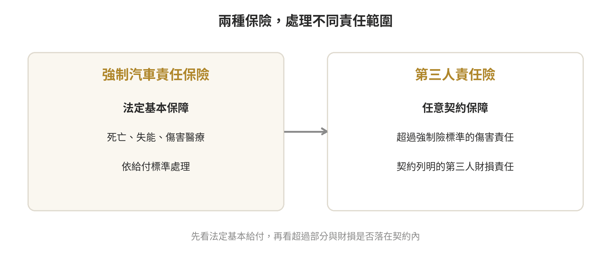 第三人責任險要不要保?保障範圍與強制險缺口 強制險與第三人責任險的保障範圍流程圖