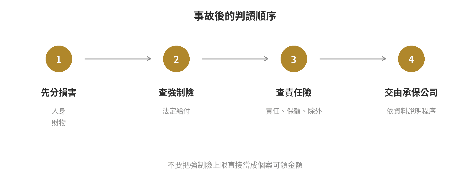 第三人責任險要不要保?保障範圍與強制險缺口 事故後確認強制險與第三人責任險的判斷順序圖