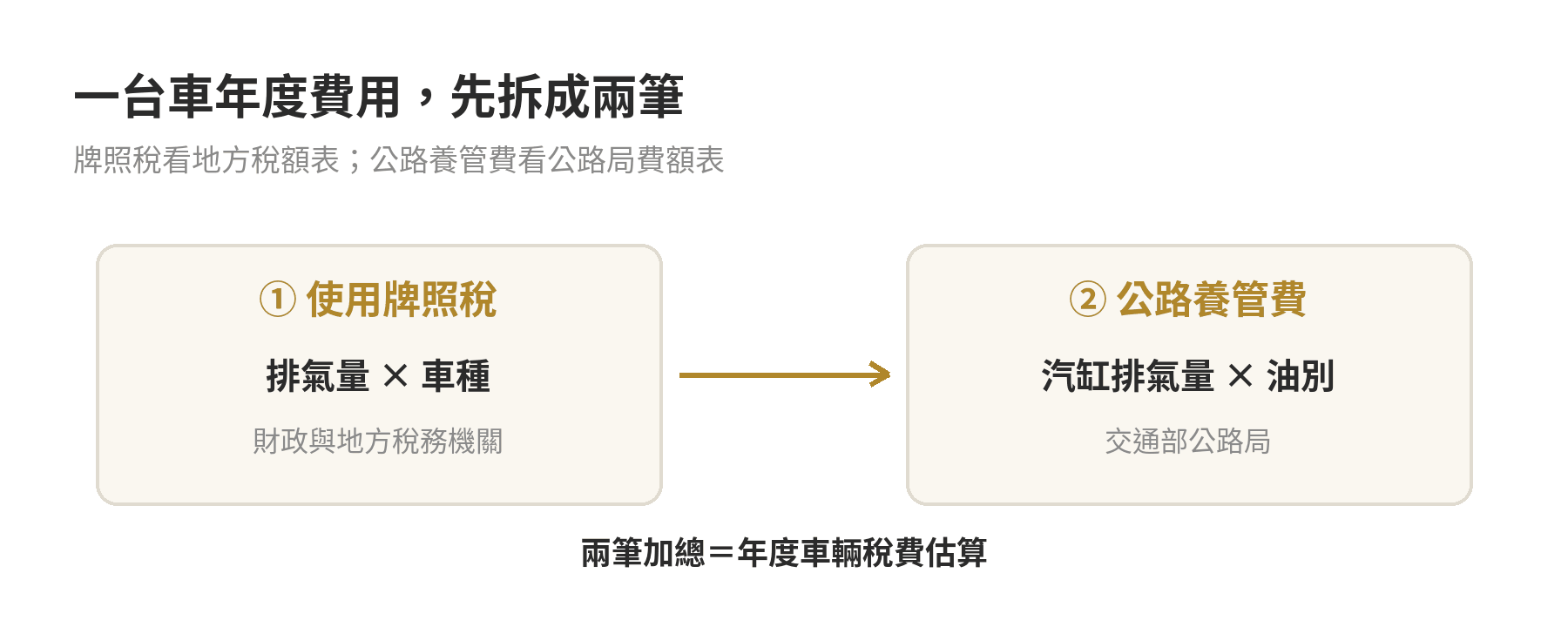 使用牌照稅與公路養管費分由不同機關公告，再相加為年度車輛費用