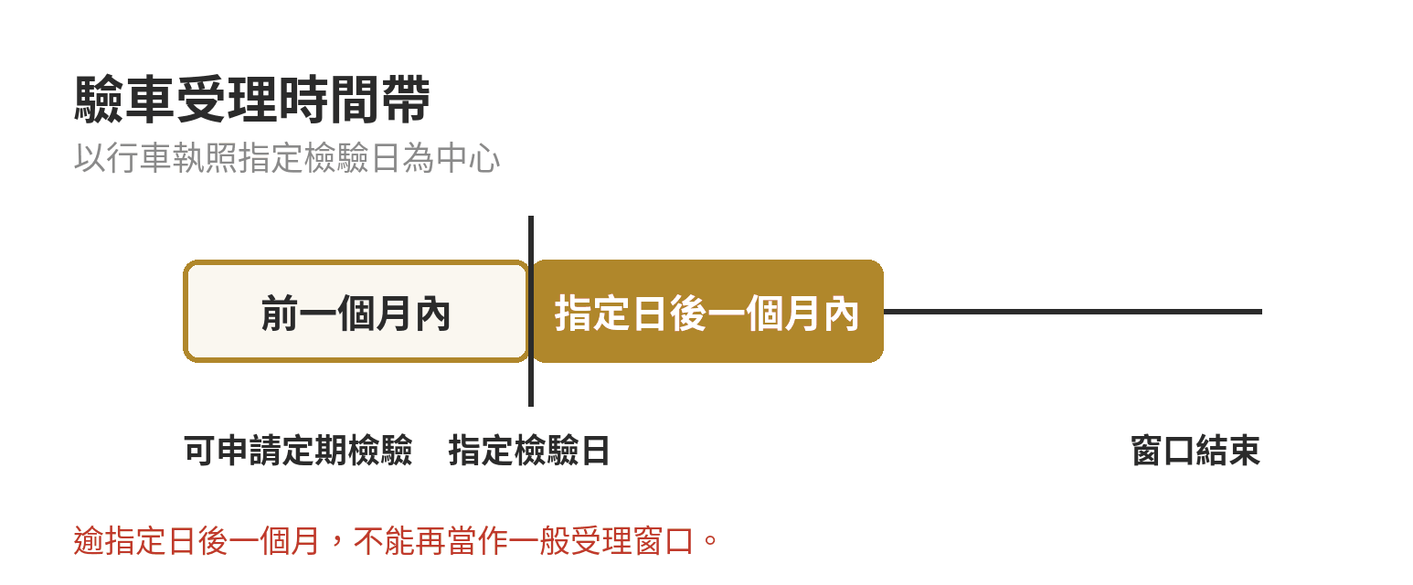 驗車期限「前後一個月」是什麼意思?可提早與可延後的受理期間 2026 年一般車輛指定檢驗日期為中心,顯示前一個月、指定檢驗日期與後一個月的定期檢驗受理期間