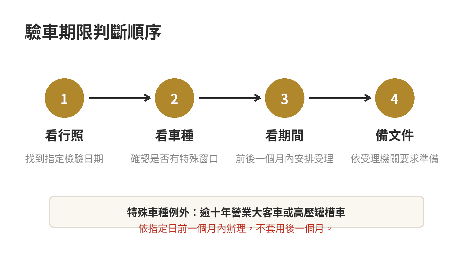 驗車期限「前後一個月」是什麼意思?可提早與可延後的受理期間 驗車期限判斷流程:先看行車執照指定檢驗日期,再確認 2026 年出廠年份逾10年的車種例外與文件