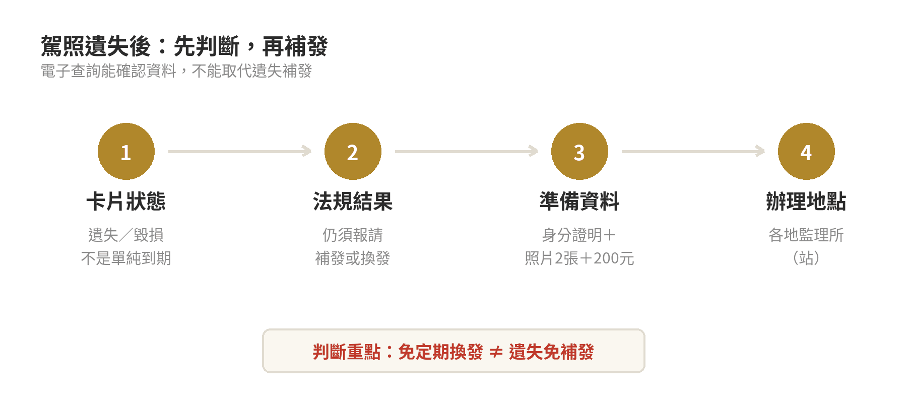 駕照遺失後的判斷流程：先確認是否遺失或毀損，再申請補發；電子查詢不取代補發